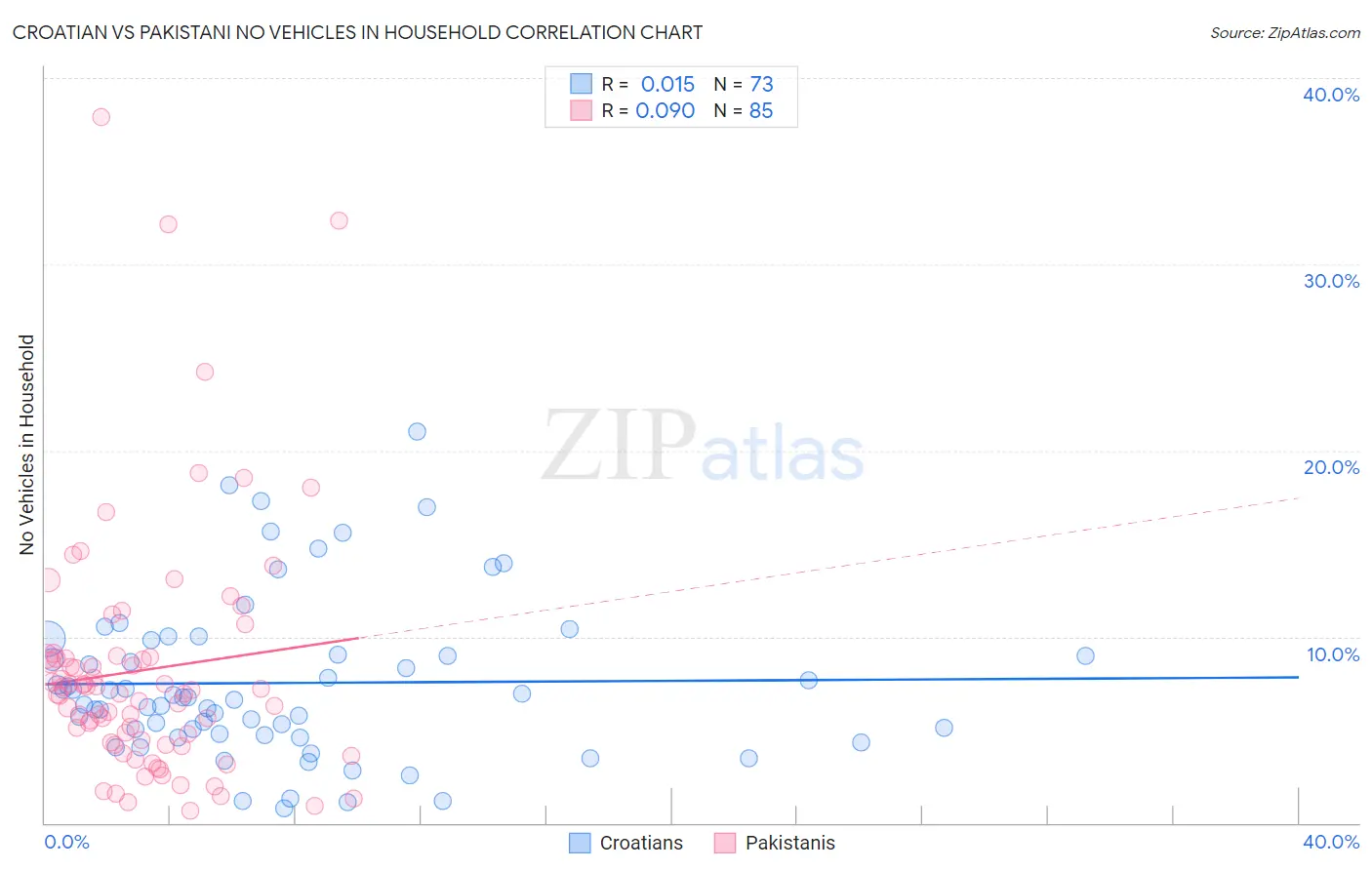 Croatian vs Pakistani No Vehicles in Household