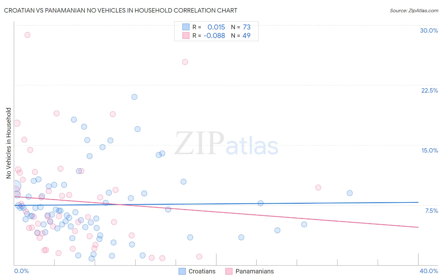 Croatian vs Panamanian No Vehicles in Household