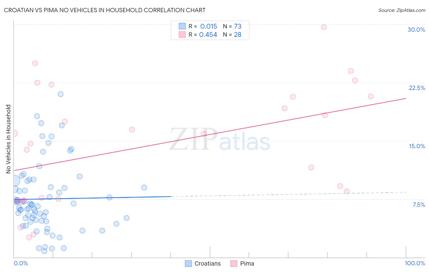 Croatian vs Pima No Vehicles in Household