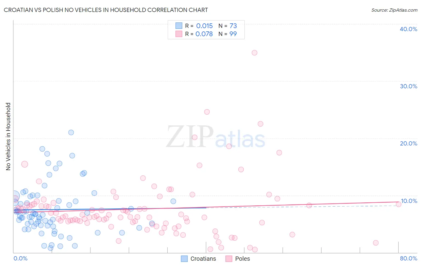 Croatian vs Polish No Vehicles in Household