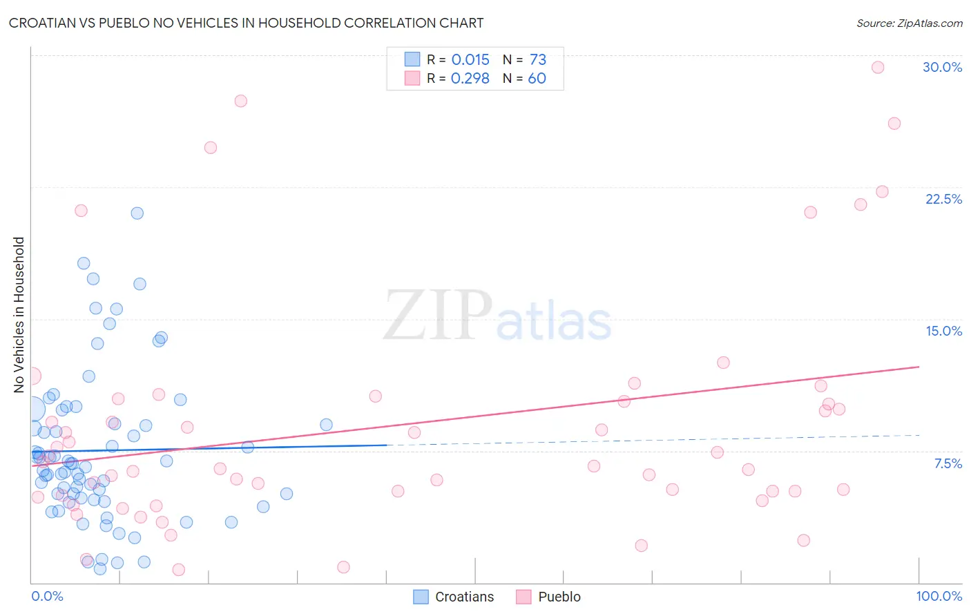 Croatian vs Pueblo No Vehicles in Household