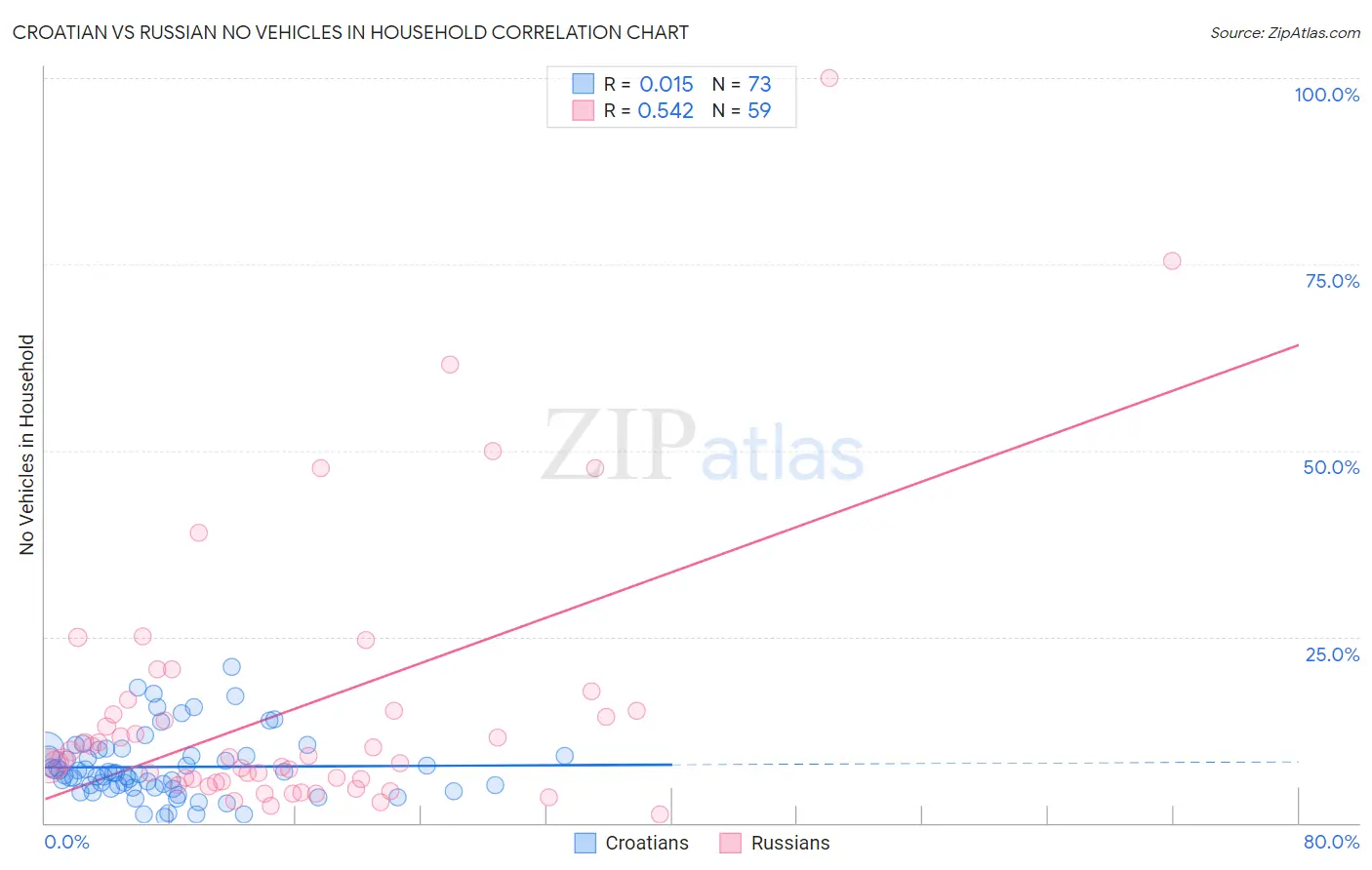 Croatian vs Russian No Vehicles in Household