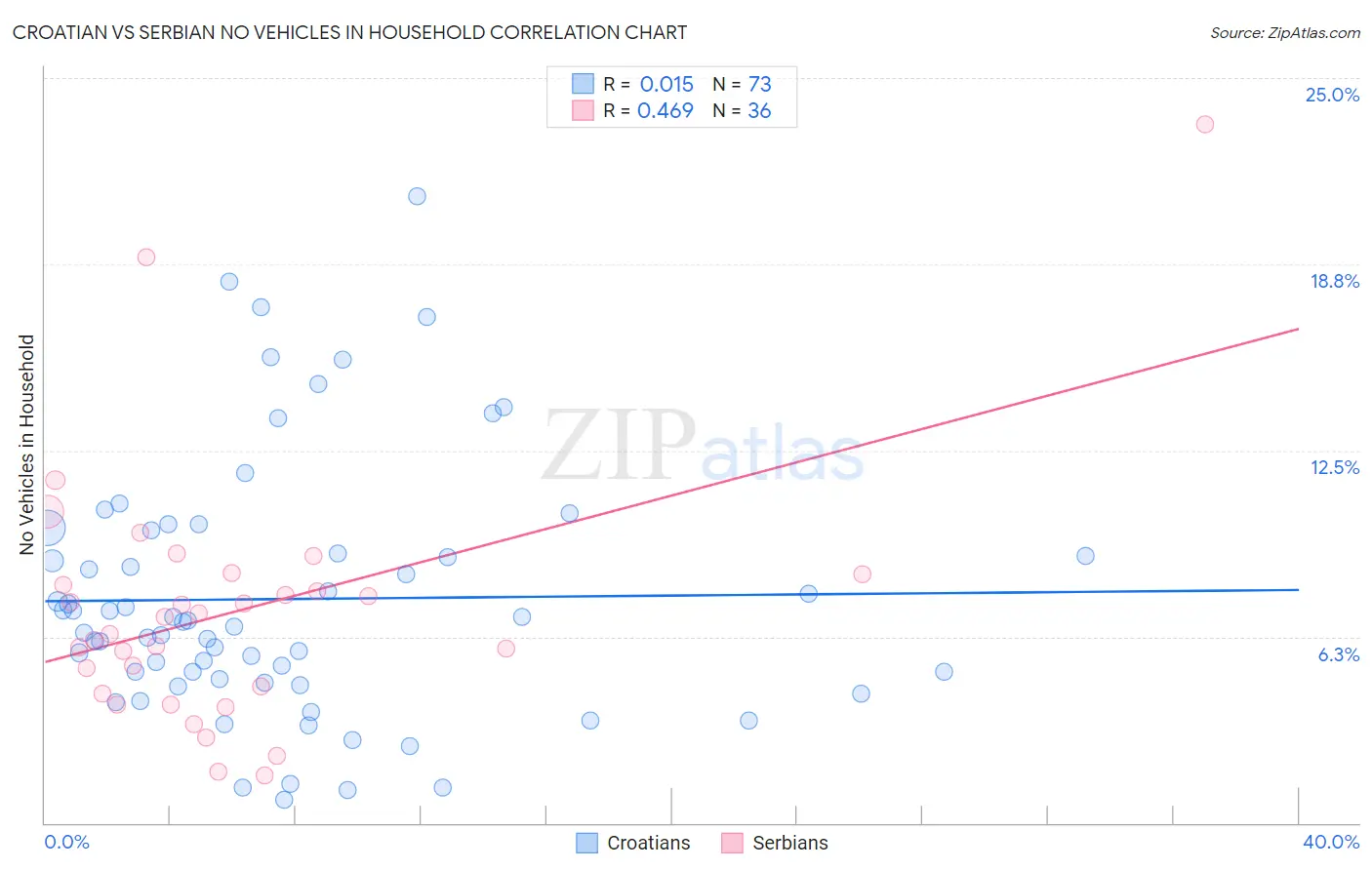 Croatian vs Serbian No Vehicles in Household