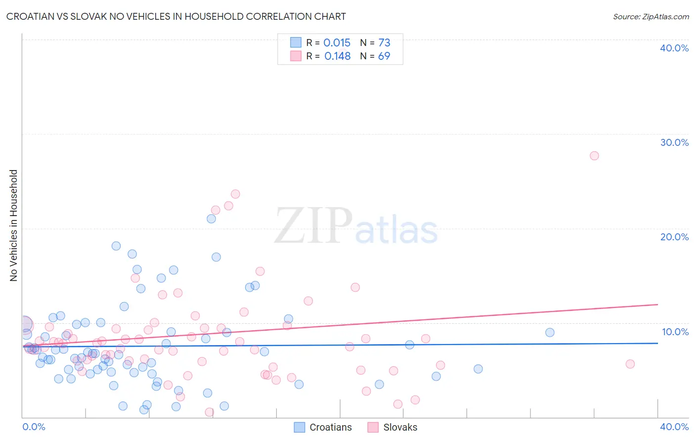 Croatian vs Slovak No Vehicles in Household
