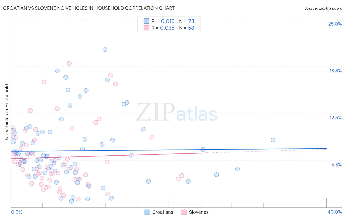Croatian vs Slovene No Vehicles in Household