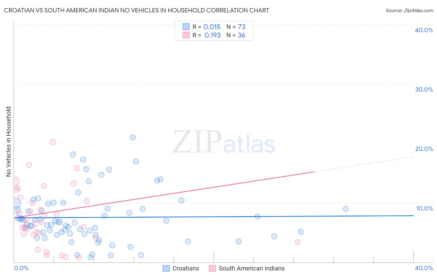 Croatian vs South American Indian No Vehicles in Household