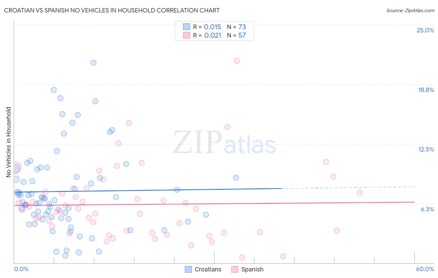 Croatian vs Spanish No Vehicles in Household