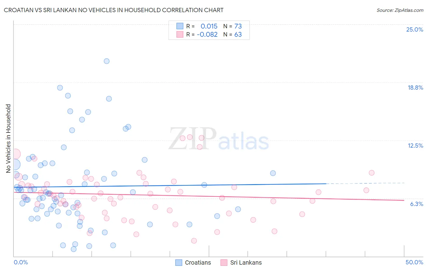 Croatian vs Sri Lankan No Vehicles in Household