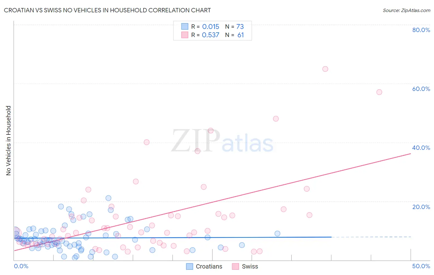 Croatian vs Swiss No Vehicles in Household