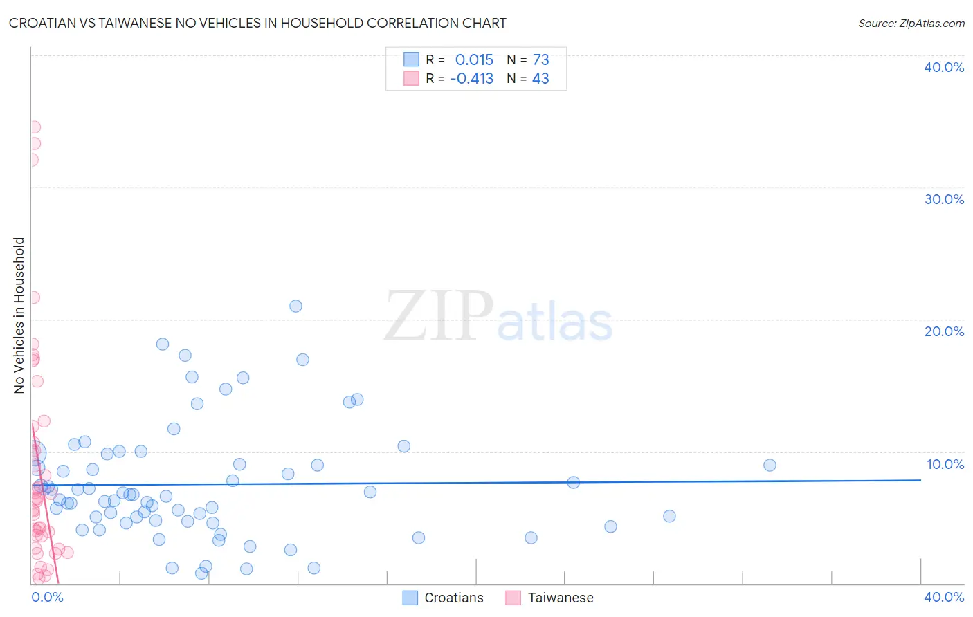 Croatian vs Taiwanese No Vehicles in Household