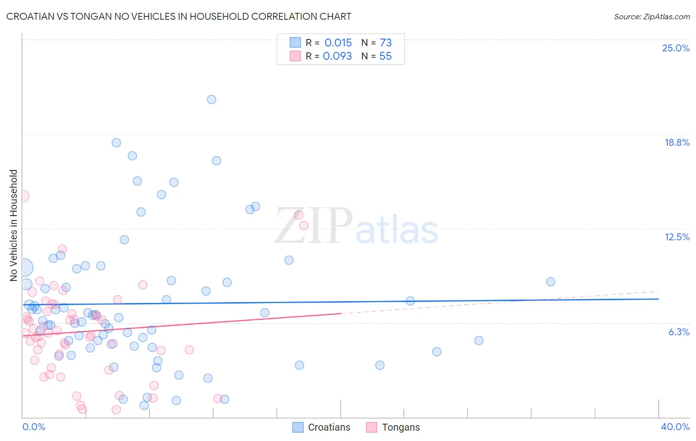 Croatian vs Tongan No Vehicles in Household