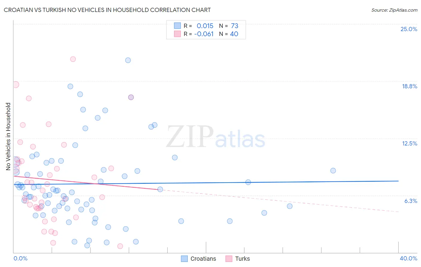 Croatian vs Turkish No Vehicles in Household