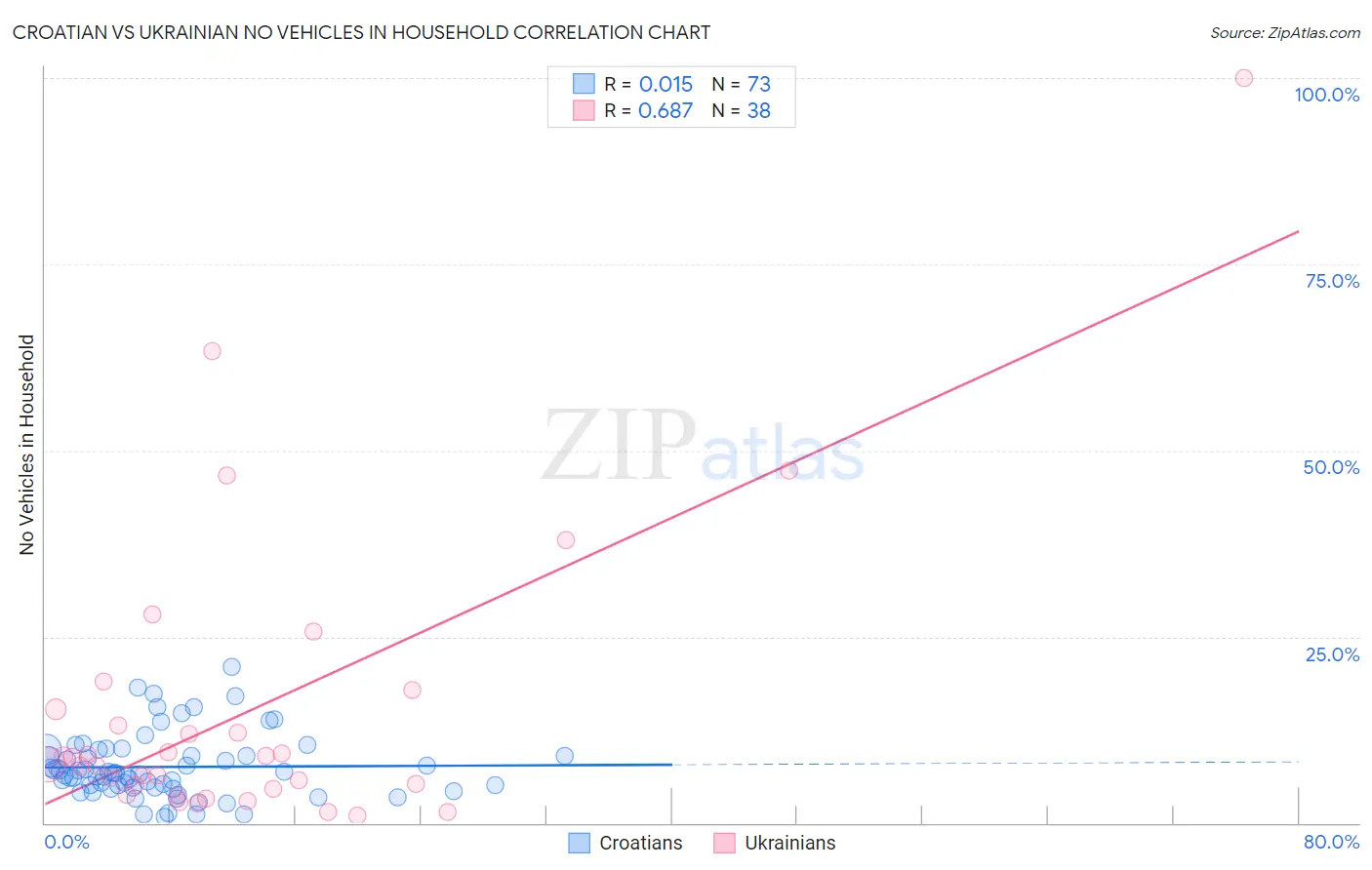 Croatian vs Ukrainian No Vehicles in Household