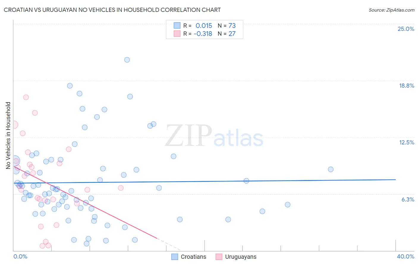 Croatian vs Uruguayan No Vehicles in Household