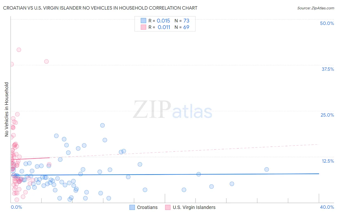 Croatian vs U.S. Virgin Islander No Vehicles in Household
