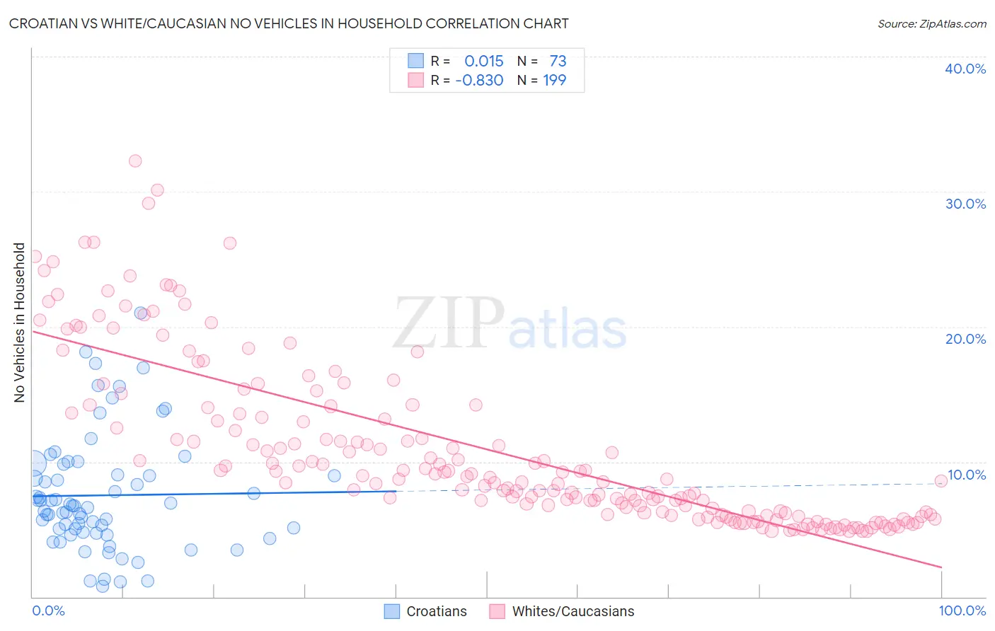 Croatian vs White/Caucasian No Vehicles in Household