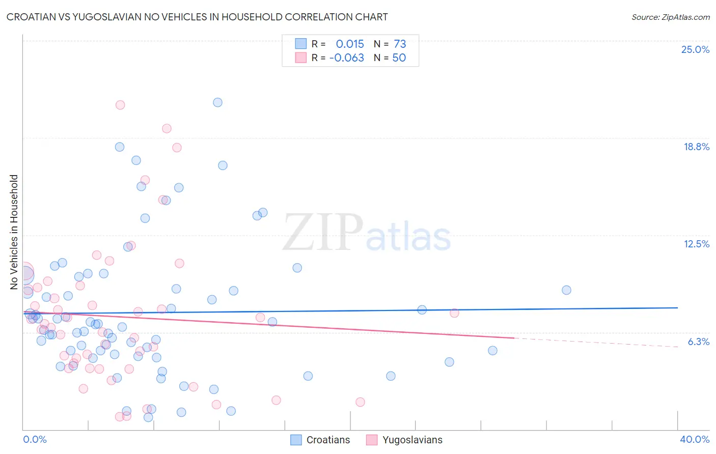 Croatian vs Yugoslavian No Vehicles in Household
