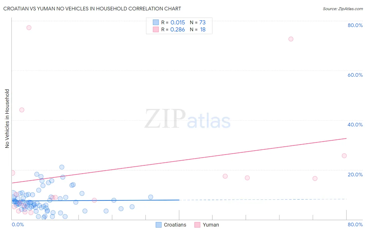 Croatian vs Yuman No Vehicles in Household