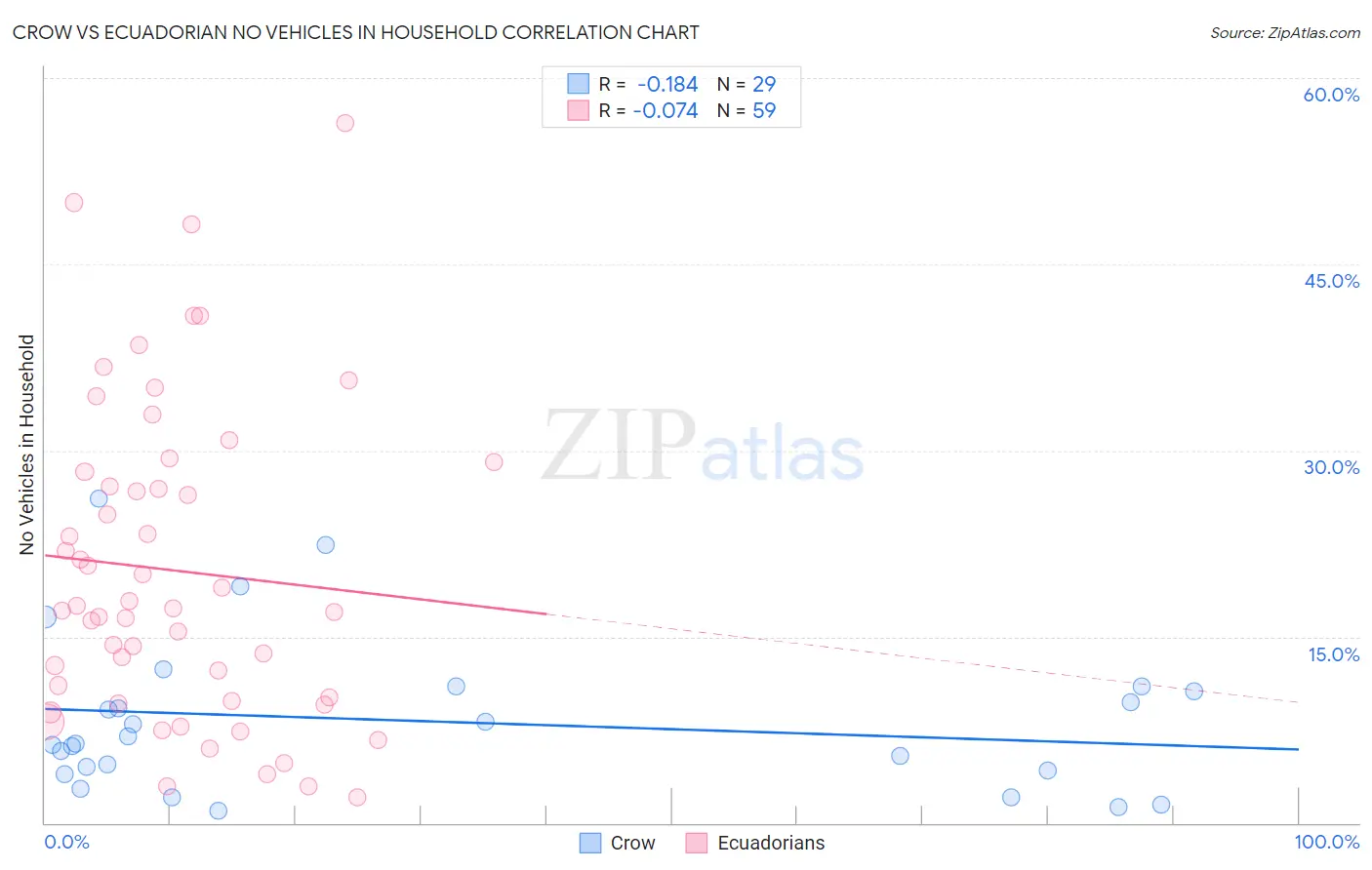 Crow vs Ecuadorian No Vehicles in Household