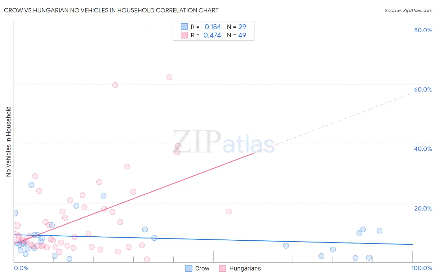 Crow vs Hungarian No Vehicles in Household