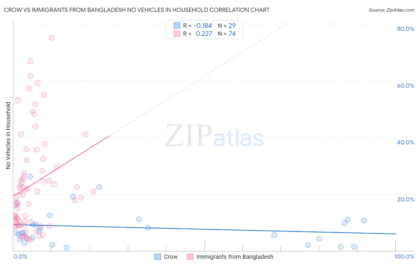 Crow vs Immigrants from Bangladesh No Vehicles in Household