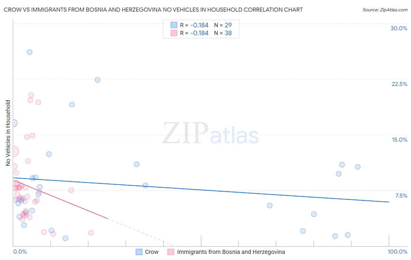 Crow vs Immigrants from Bosnia and Herzegovina No Vehicles in Household
