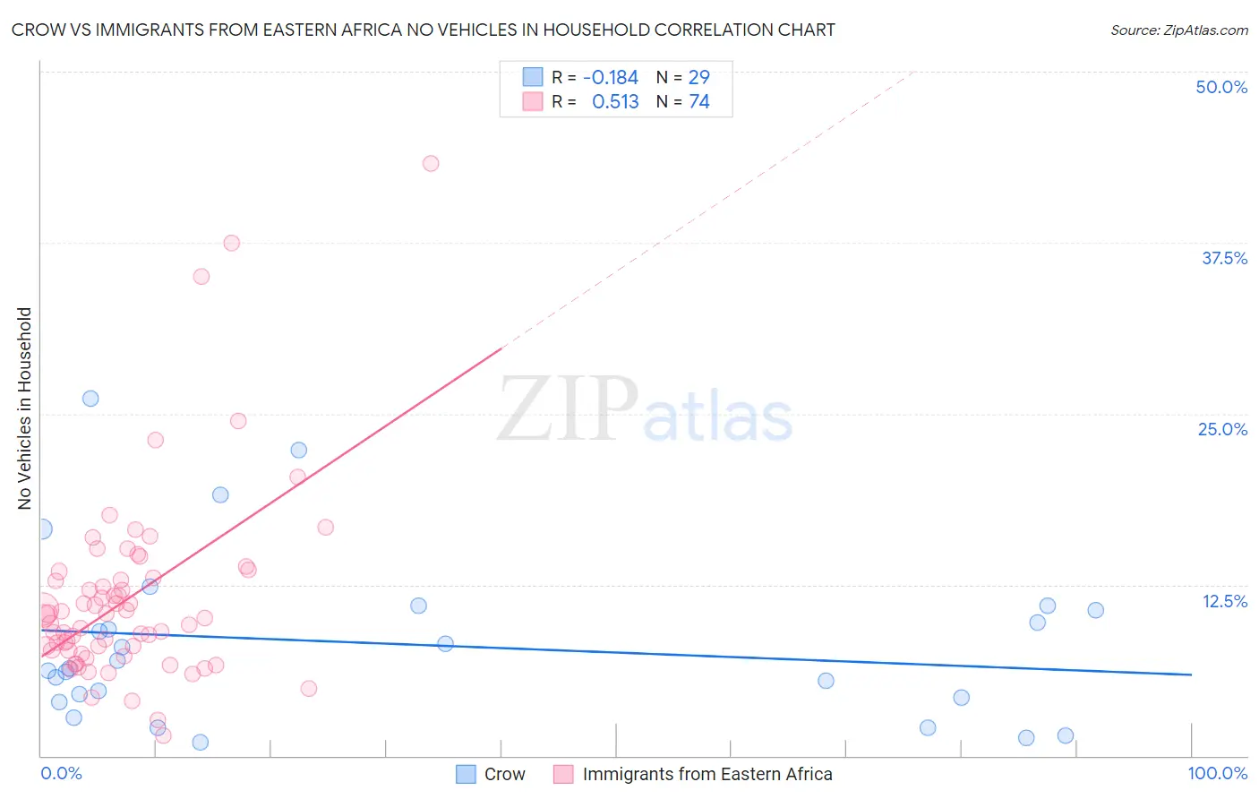 Crow vs Immigrants from Eastern Africa No Vehicles in Household