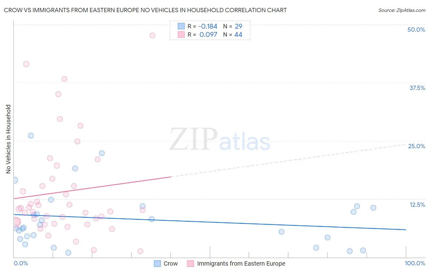 Crow vs Immigrants from Eastern Europe No Vehicles in Household