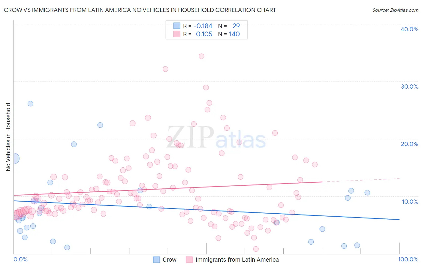 Crow vs Immigrants from Latin America No Vehicles in Household
