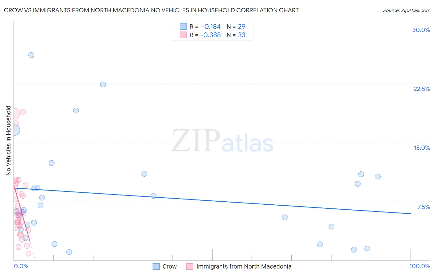 Crow vs Immigrants from North Macedonia No Vehicles in Household