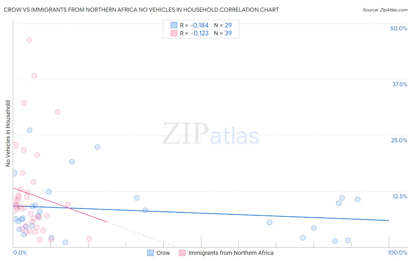 Crow vs Immigrants from Northern Africa No Vehicles in Household