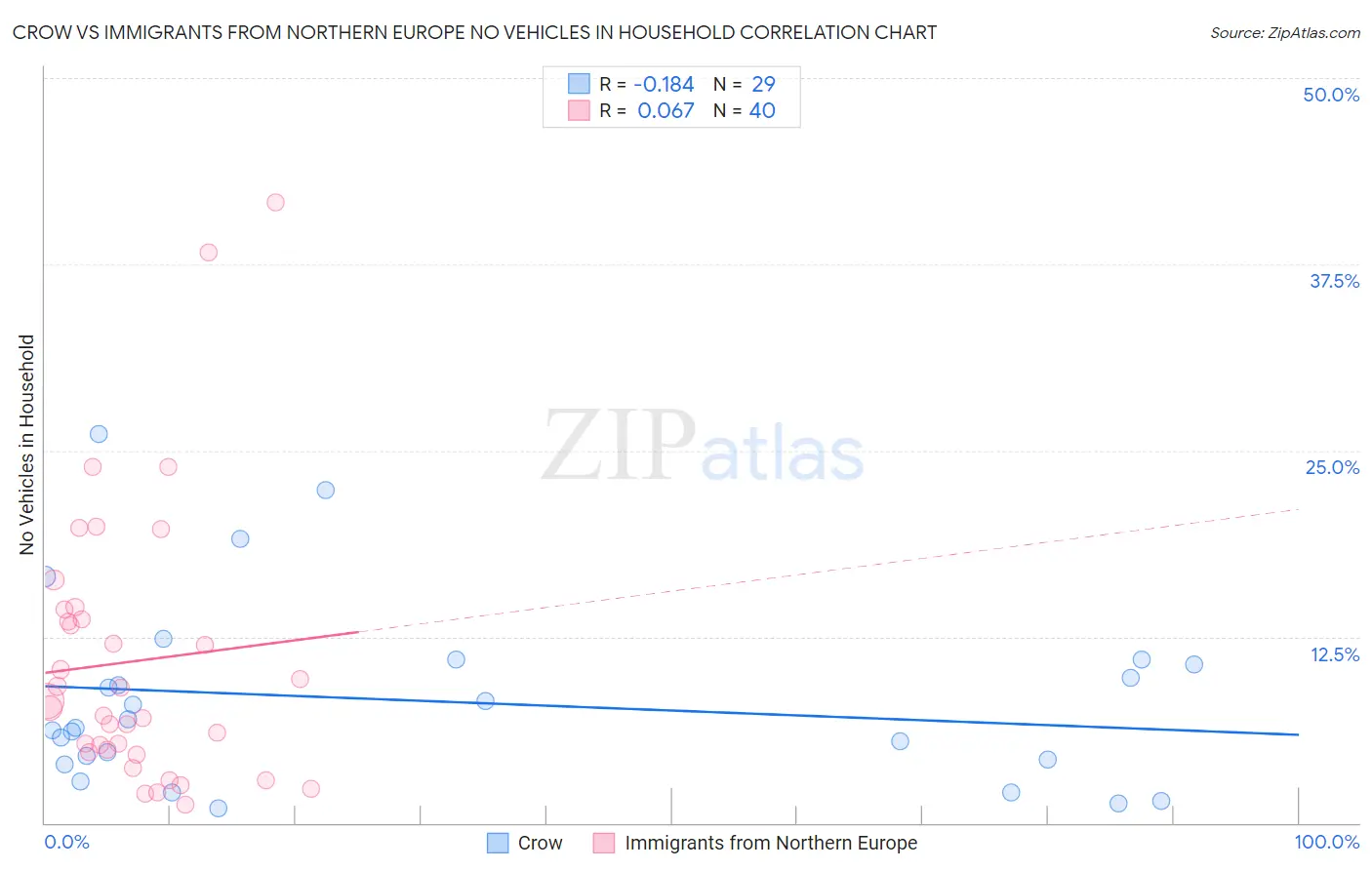 Crow vs Immigrants from Northern Europe No Vehicles in Household