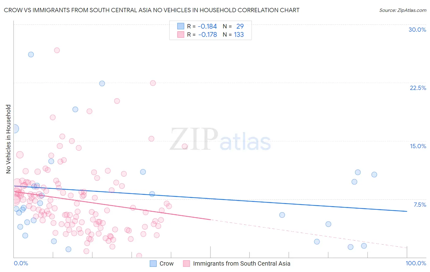 Crow vs Immigrants from South Central Asia No Vehicles in Household