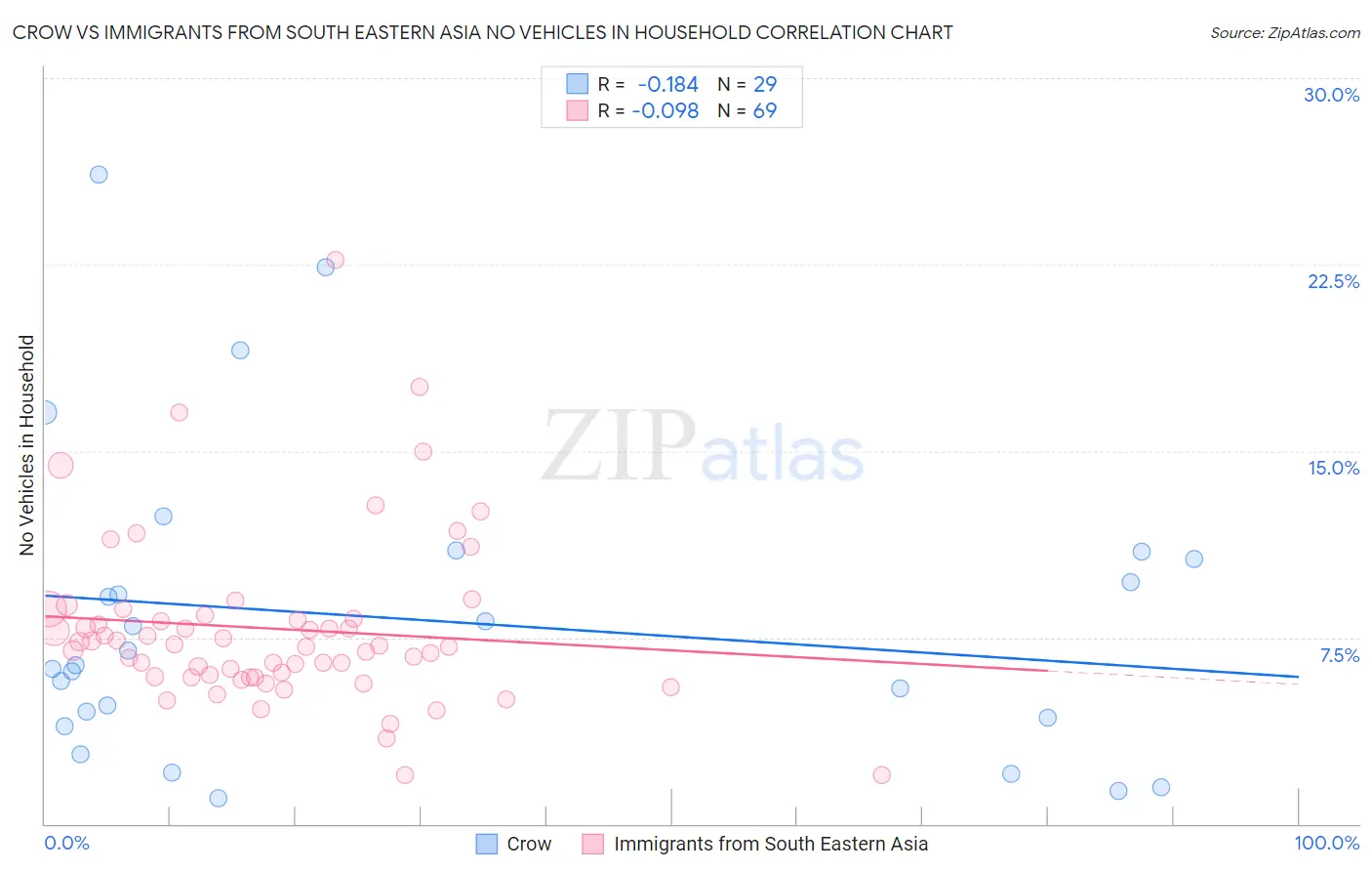 Crow vs Immigrants from South Eastern Asia No Vehicles in Household