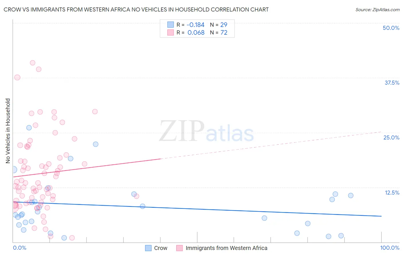 Crow vs Immigrants from Western Africa No Vehicles in Household
