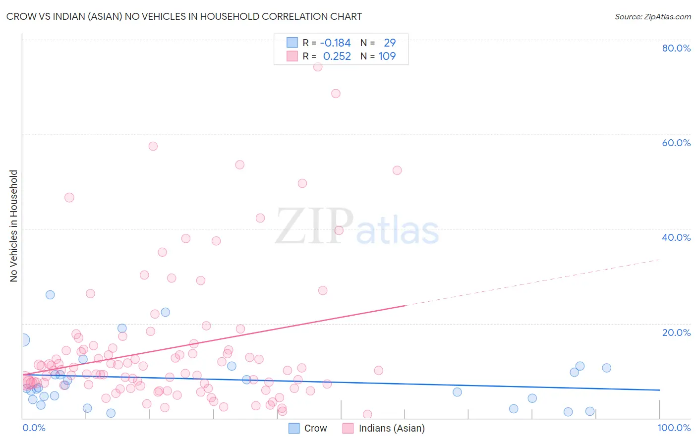 Crow vs Indian (Asian) No Vehicles in Household