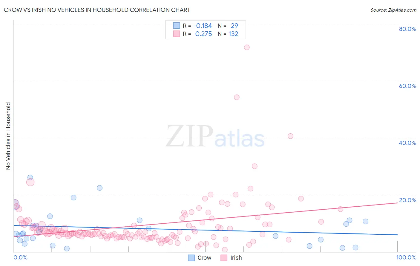 Crow vs Irish No Vehicles in Household