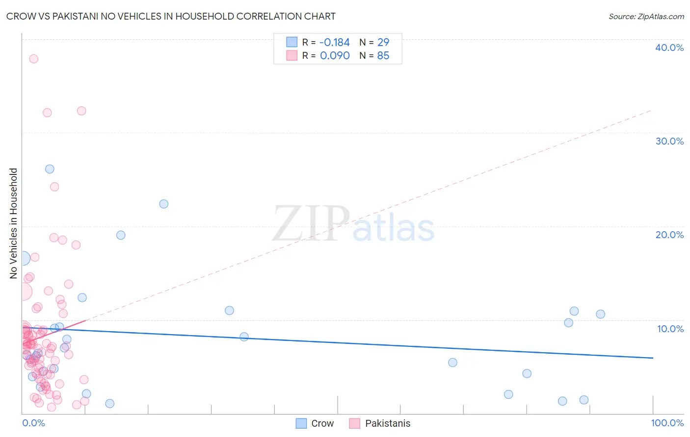 Crow vs Pakistani No Vehicles in Household