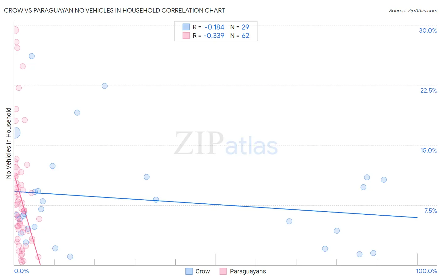 Crow vs Paraguayan No Vehicles in Household
