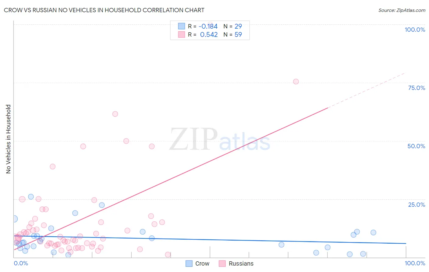 Crow vs Russian No Vehicles in Household