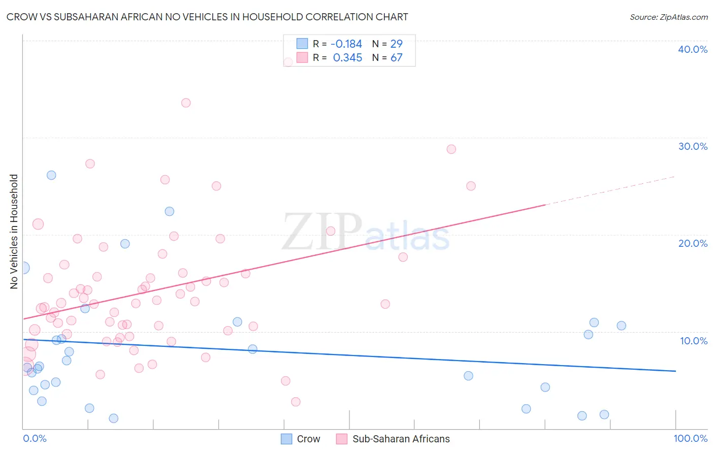 Crow vs Subsaharan African No Vehicles in Household