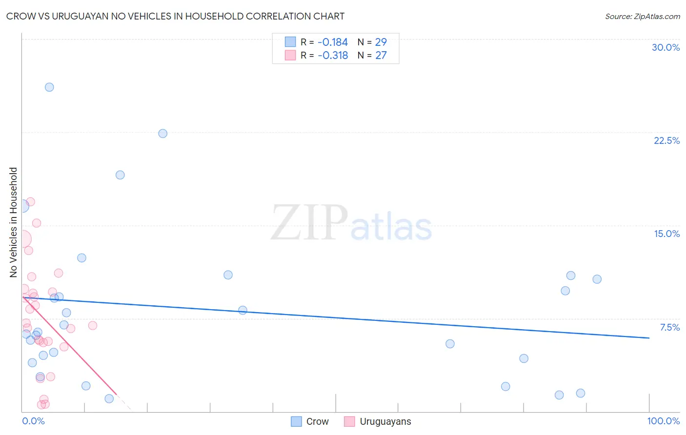 Crow vs Uruguayan No Vehicles in Household