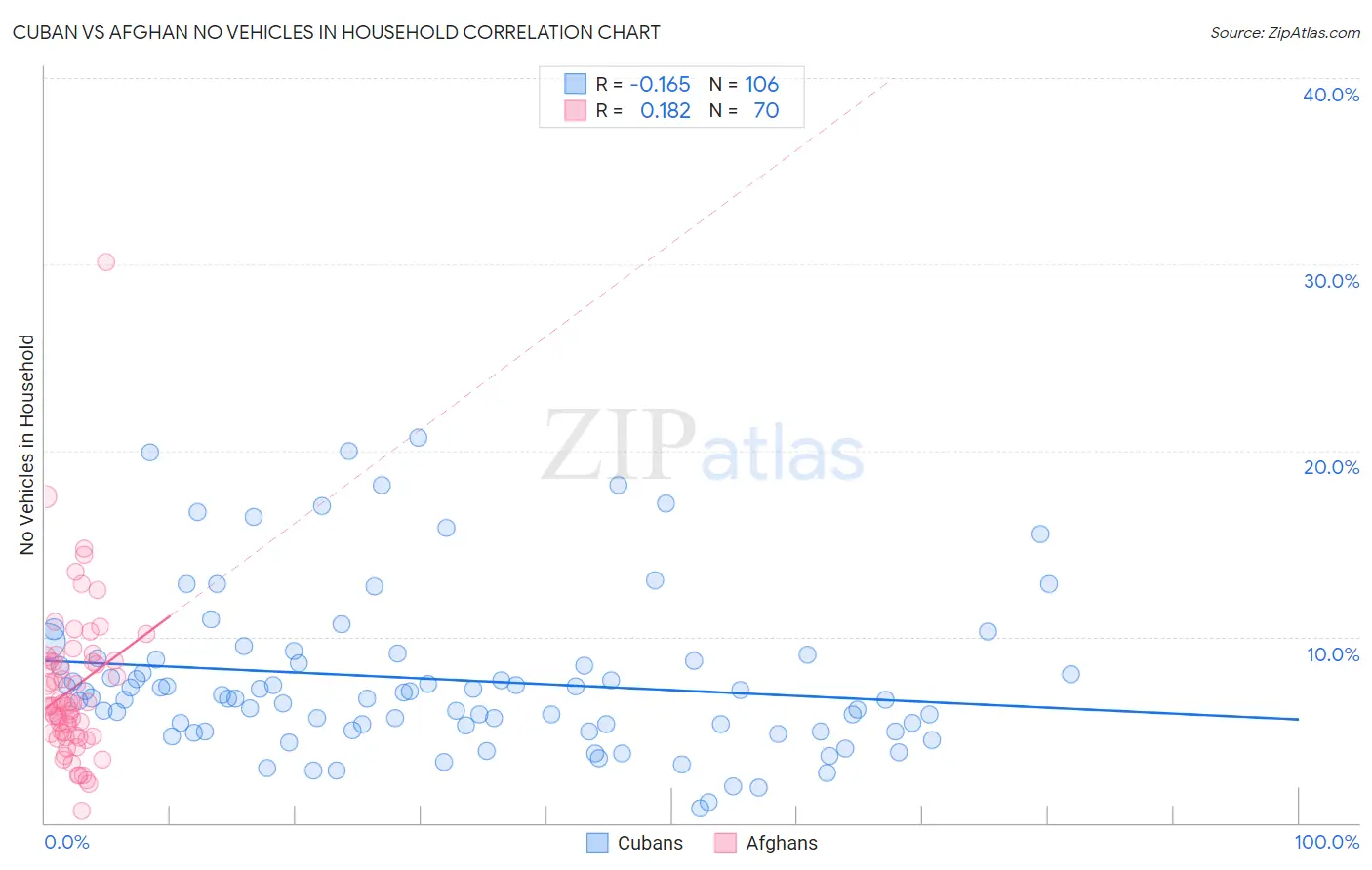 Cuban vs Afghan No Vehicles in Household