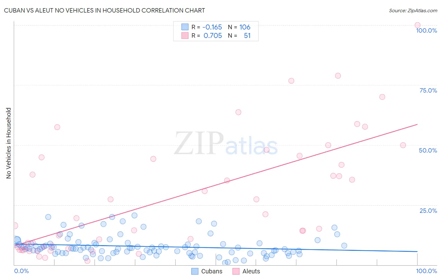 Cuban vs Aleut No Vehicles in Household