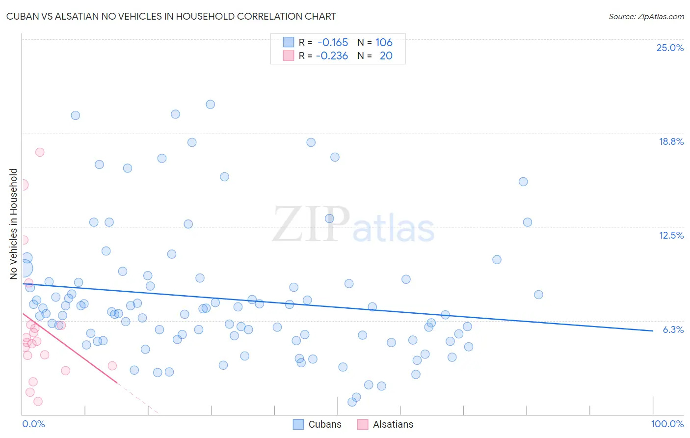 Cuban vs Alsatian No Vehicles in Household