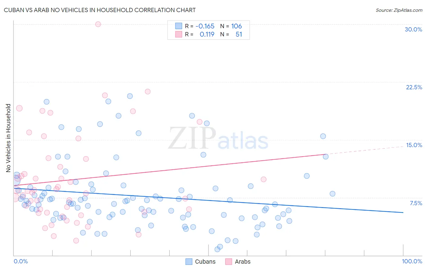 Cuban vs Arab No Vehicles in Household