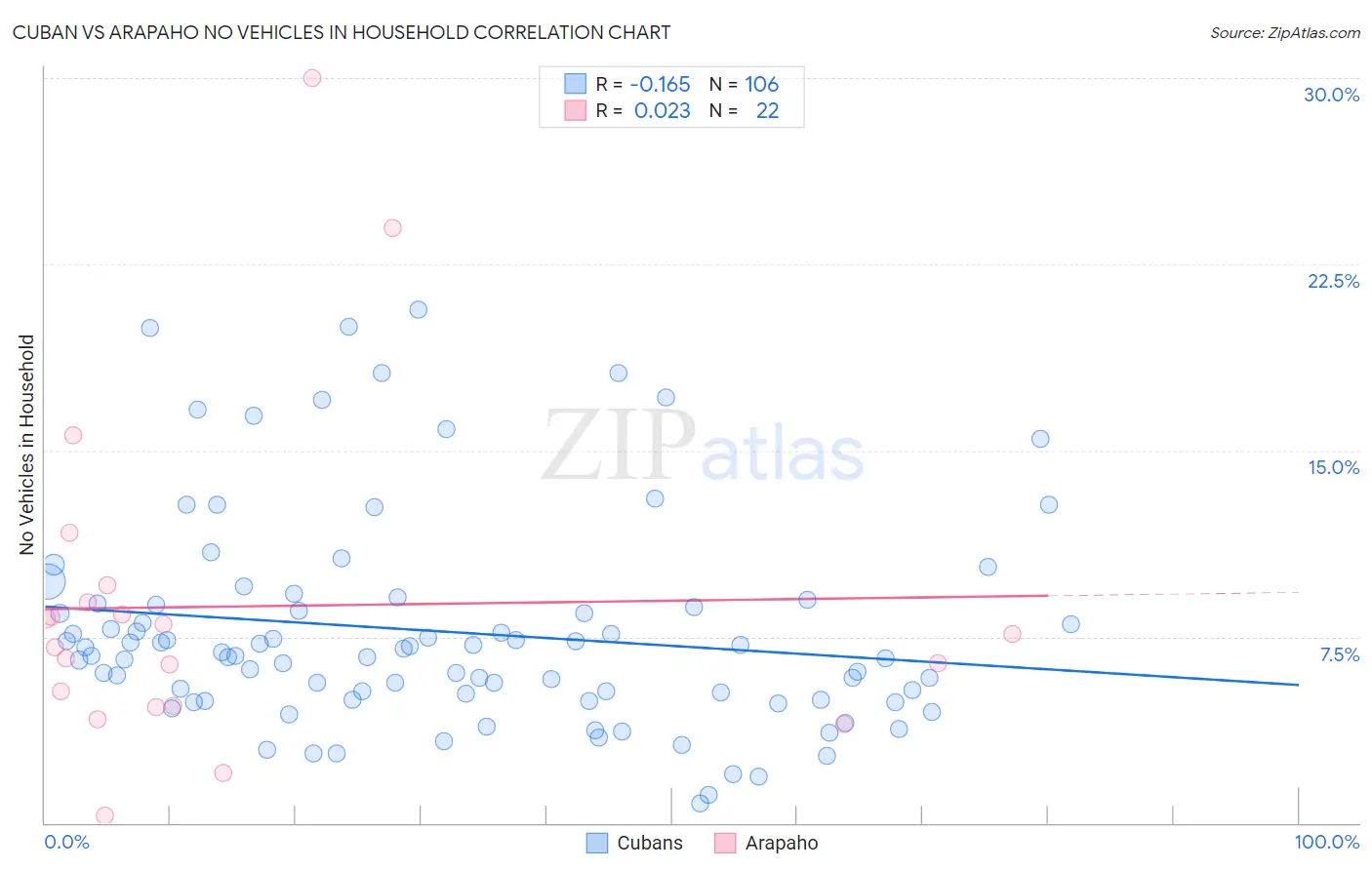 Cuban vs Arapaho No Vehicles in Household