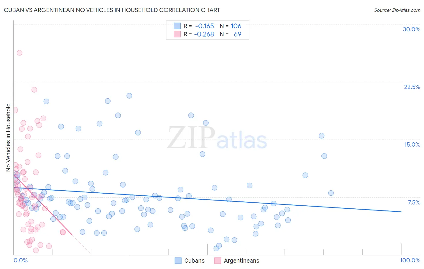Cuban vs Argentinean No Vehicles in Household