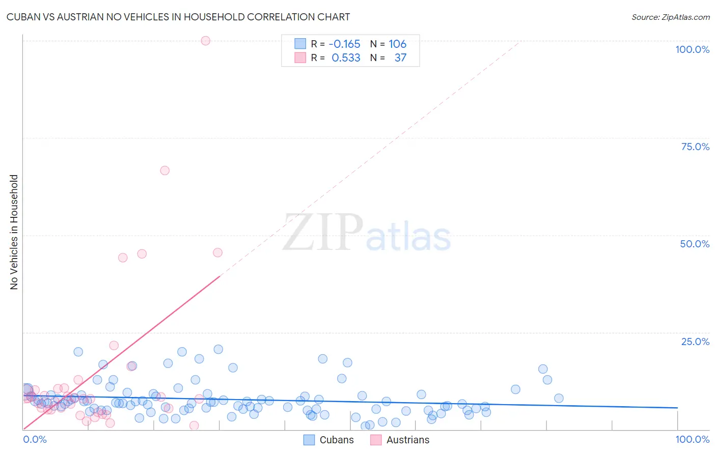 Cuban vs Austrian No Vehicles in Household