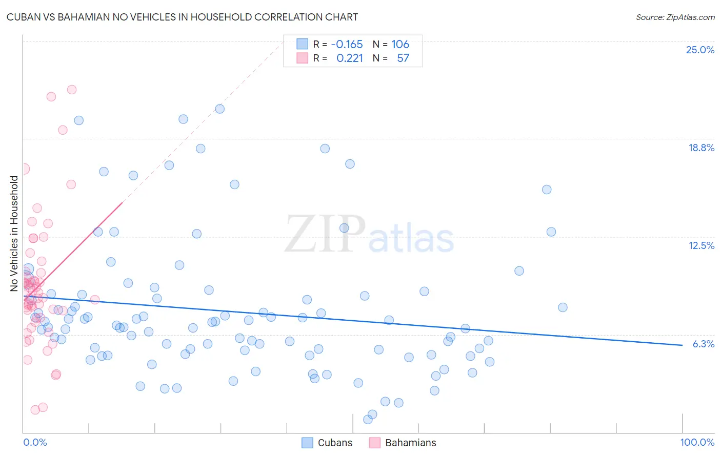 Cuban vs Bahamian No Vehicles in Household